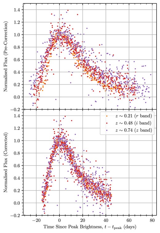 For a target SN Ia at $z \simeq 0.48$, the i-band reference curve consists of data from the r, i, and z bands. These data are chosen at redshifts according to equation (3) (and visually shown in the left plots of Fig. 6). Top: the data in different bands are not in phase (in the observer frame). It is visually obvious that light curves appear wider in time at higher redshift. Bottom: after a $(1 + z)$ correction to the SN Ia light curves, we see a consistent trend across all bandpasses and time. This alone is evidence for some degree of time dilation.