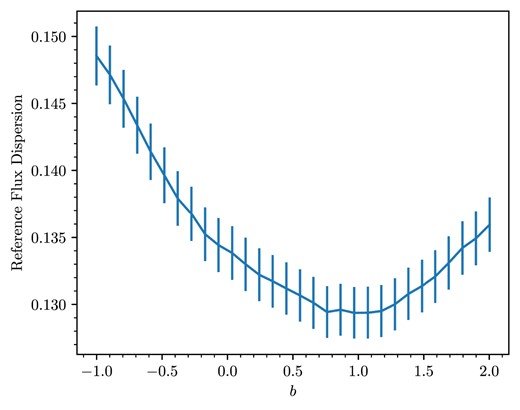 By scaling the reference photometry in time according to $(1 + z)^b$ for some free parameter b, we find $b\sim 1$ minimizes the reference flux dispersion across the entire SNe sample. The reference flux dispersion represents the median dispersion of flux across the entire sample of normalized reference light curves in each band (here averaged for the $riz$ bands), where the errorbars indicate one standard deviation in these values. We note that this figure yields a signal of $(1 + z)$ time dilation in the DES data set, independent of the rest of the analysis.