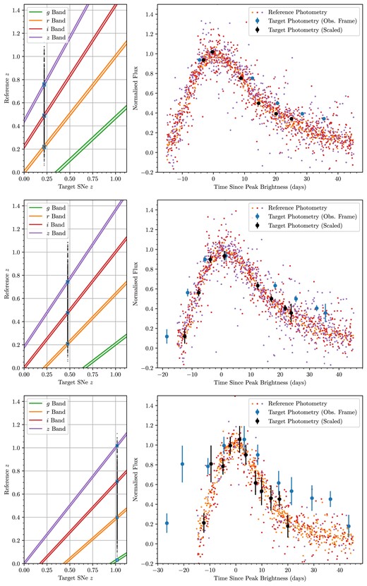We show the reference curve construction and subsequent target SN fit for 3 SNe at redshifts $z \simeq 0.22$, $z \simeq 0.43$, and $z \simeq 1.02$ and in fitting bands r, i, and z, respectively (in descending order). The left plots show the allowed ranges for reference curve SN sampling given the target redshift (and $\delta = 2^{-4}$). The vertical line of dots is plotted at the target SN redshift, with each dot representing the redshift of a DES supernova (vertical axis). The dots that fall in the narrow coloured bands are the SNe that make up the reference population, as those data all share approximately the same rest-frame wavelength in their respective bands; boxes are plotted surrounding these regions to more clearly indicate the light-curve colour samples that make up the reference curve. The right plots show the constructed $(1 + z)$ time-scaled reference curve (small coloured points) with respect to the target SN photometry (blue points) and subsequent target photometry scaled on the time axis to fit the reference (best-fitting widths of 1.42, 1.49, and 2.17, respectively). Due to the statistics associated with such large reference curve populations, the contribution of any individual reference point uncertainty to the overall reference curve uncertainty is negligible and not plotted; the uncertainty in the target data has a much higher contribution to the uncertainty in the fitting.