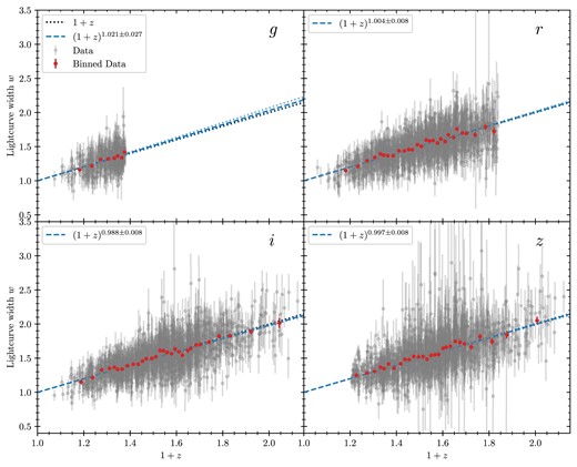 Using the reference-scaling method described in Section 4.3, we plot the fitted SNe widths of light curves observed in the g, r, i, and z bands (left to right, top down, respectively). The lines of best fit (blue dashed) are in excellent agreement with the expected $(1+z)$ time dilation (black dotted). The binned data are purely to visualize rough trends in 50 data point bins. 361 SNe in the g band passed the quality cuts described in Section 3, while the r band has 1380 SNe, the i band 1465, and the z band 1381. The reduced chi-square values, $\chi _\nu ^2$, of each fit (left to right, top down) are 0.537, 0.729, 0.788, and 0.896, respectively.