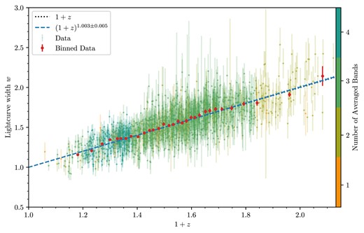 We show here the width value for each SNe averaged across all available bands. Since cosmological time dilation is independent of the observed band of any SN, we are able to average the widths over observed bands to form a more robust estimate of the light-curve width. This relationship of $(1 + z)^{1.003\pm 0.005}$ time dilation (reduced chi-square $\chi _\nu ^2 \simeq 1.441$) is comprised of the 1504 unique SNe across the four bandpasses, where the error bars here are the Gaussian propagation of the errors in each band. Points are coloured according to how many bandpasses were used in computing the averaged width. A linear model fit to the data recovers $w = (0.988\pm 0.016)(1 + z) + (0.020\pm 0.024)$ (with the same $\chi ^2_\nu$ to four significant figures), consistent with our power model fit above.