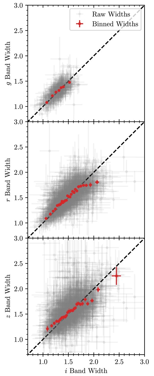 Since most SNe were observed in multiple bands, the fit widths in each band for each SNe should be intrinsically correlated as they arise from the same event. Hence, the widths for the same target SN should show some agreement between bands. We plot their agreement relative to the i band which had the most SNe pass the quality cuts. Each of the data points here corresponds to a width in Fig. 7 of bands g, r, or z against the i-band widths. A 1:1 dashed line is shown to represent perfect agreement and binned points are plotted to represent the trends in the agreement.