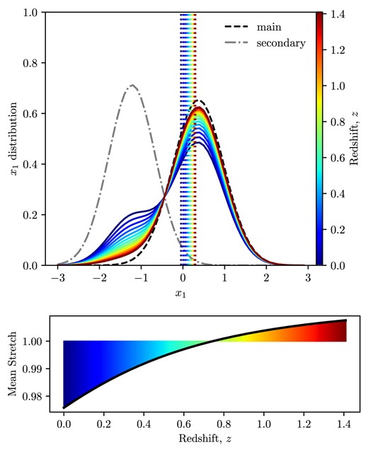 Upper panel: distribution of $x_1$ values predicted by Nicolas et al. (2021). The grey and black dashed Gaussians show the two components of the supernova population. The coloured lines show the total distribution for several different redshifts. The vertical dashed lines show the mean of the redshift distribution (in the same colours as the legend). One can see that the mean drifts from low to high $x_1$ as redshift increases. Lower panel: the black line shows the evolution of the mean stretch (s) of the supernova population with redshift, where colours match the redshifts in the upper legend. The intrinsic light-curve width is proportional to s, and therefore light curves are expected to be about 3 per cent wider at $z=1$ than at $z=0$. This is much less than the factor of two widening due to time dilation.
