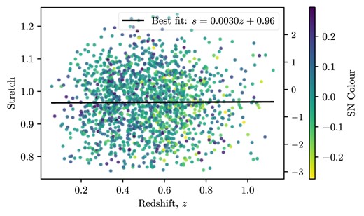 The distribution of stretch in the DES-SN5YR data as a function of redshift (calculated from the SALT3 fitted $x_1$ values in the SN rest frame using equation A2), with $x_1$ shown on the right axis. Fitting a straight line to this distribution shows no significant trend in the stretch with redshift.