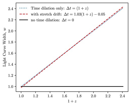 The effect of adding the predicted stretch evolution of SNe Ia versus redshift is to cause the width versus redshift plot to be slightly steeper. If this result is present we therefore expect to slightly overestimate b, as we will attribute that widening to time dilation.