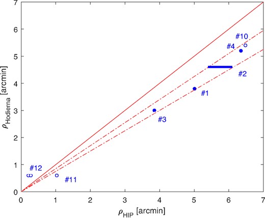 Binary angular separations $\rho$ supplied by Hodierna (when available) versus $\rho$ calculated by us from Hipparcos data. Filled and empty dots are for stars with and without coordinates, respectively. The solid line has a slope equal to 1, while the dashed lines have slopes of 0.75 and 0.85. The horizontal solid line represents the possible real values of separation that the companion of Ain should have in case that it existed.
