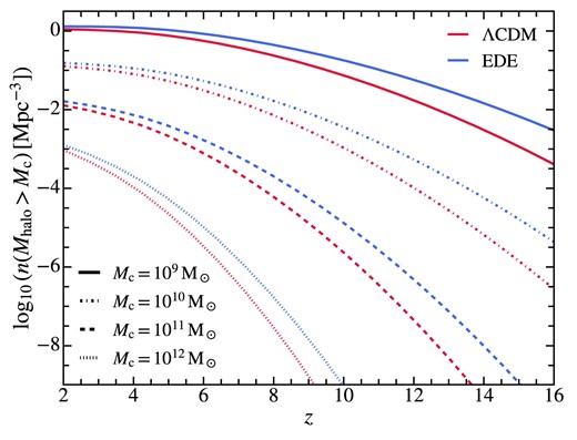 Number density of haloes above mass $M_{\rm c}$ versus redshift in the EDE and $\Lambda$CDM cosmology. We show results with $M_{\rm c}=10^{9}, 10^{10}, 10^{11}, 10^{12}$ with different types of lines. The halo counts in the EDE model are systematically enhanced at all mass scales at $z\gtrsim 8$. However, the differences diminish at low redshifts.