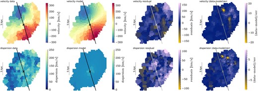 Same as Fig. 4, but including a planar radial inflow of $v_{\rm r}=130$ km s$^{-1}$ in addition to our fiducial disc, bulge, and halo model. Top (bottom) panels show the observed velocity (velocity dispersion) field (left panel), the best-fitting model (middle-left panel), residuals (data-model; middle-right panel), and goodness-of-fit (data-model)/uncertainties (right panel). The cross and line indicate the centre and best-fitting PA. The median velocity offset is $\Delta v_{\rm med}=8.8$ km s$^{-1}$ with an rms velocity difference of $\Delta v_{\rm rms}=40.0$ km s$^{-1}$. Corresponding values for the velocity dispersion are $\Delta \sigma _{\rm med}=15.4$ km s$^{-1}$ and $\Delta \sigma _{\rm rms}=34.6$ km s$^{-1}$. While we observe strong residuals particularly in the north-western region, as in our fiducial model, the magnitude of the residuals in the velocity field has decreased in this model, indicating that part of the deviations from circular motions could be explained by an inflow component.