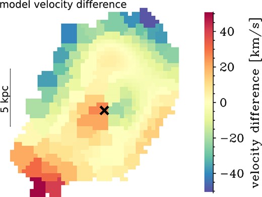 Difference in the model velocities of our fiducial model compared with the model including the radial inflow of $v_{\rm r}=130$ km s$^{-1}$. The differences are most pronounced in the centre and in the outer regions.