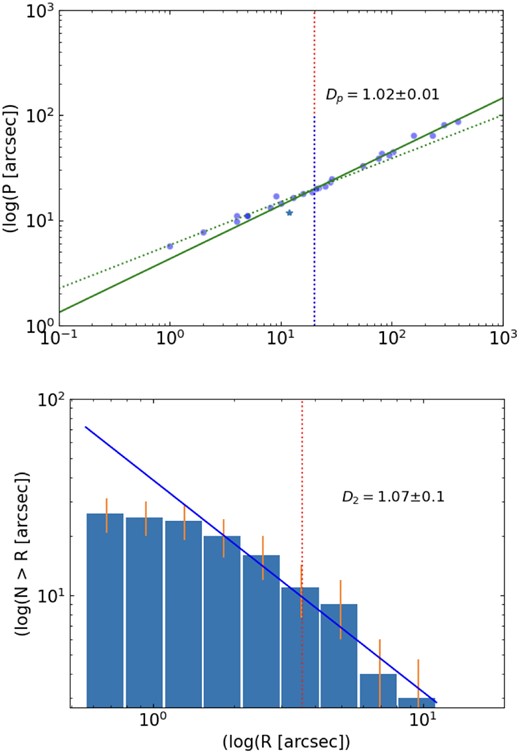 Upper panel shows the perimeter-area relation for structures in the stellar density maps of Fig. 9. Two distinct patterns are discernible. The initial pattern, represented by a dotted line, corresponds to the unresolved component and aligns with the perimeter–area relationship of a circle. The second one, fitted with a continuous green line is the resolved component, which shows a $D_{P} = 1.02\pm 0.01$ and this result is a clear indication of a fractal dimension. The map’s resolution limit is denoted by the vertical red line. The lower panel presents the histogram that shows the accumulative distribution of the number of the regions, also compatible for the large structures with a fractal regime ($D_{2} = 1.07\pm 0.1)$.