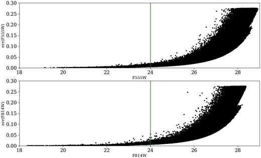 Photometric errors in the different bands. Errors increase significantly at magnitude 26. Therefore, we will limit the utilization of data to magnitude 24 (represented by the green line) to mitigate substantial errors.