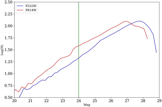 The luminosity function for the two examined fields based on the F555W data. The sample exhibits a high degree of completeness, extending up to a magnitude of 27. The green line, set at F555W = 24 mag, represents the magnitude limit employed in this study.