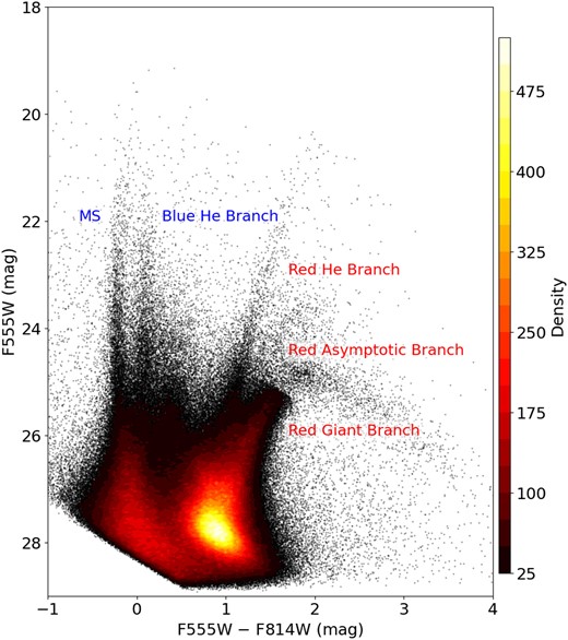A combination of a Hess diagram and CMD (F555W versus F555W − F814W) depicting the detected objects in the two studied fields of NGC 2366. The use of different colours in the diagram indicates varying densities, ranging from black (lower densities) to yellow (higher densities). The plot showcases distinct populations, with a particular focus on very young stars that appear to be part of an ongoing and continuous burst of stellar formation dating back approximately 50 Myr. Prominent helium sequences are present on both the right and left sides, indicating the presence of stars in different evolutionary stages. Additionally, the diagram displays the red asymptotic branch, the red giant branch, and its tip.