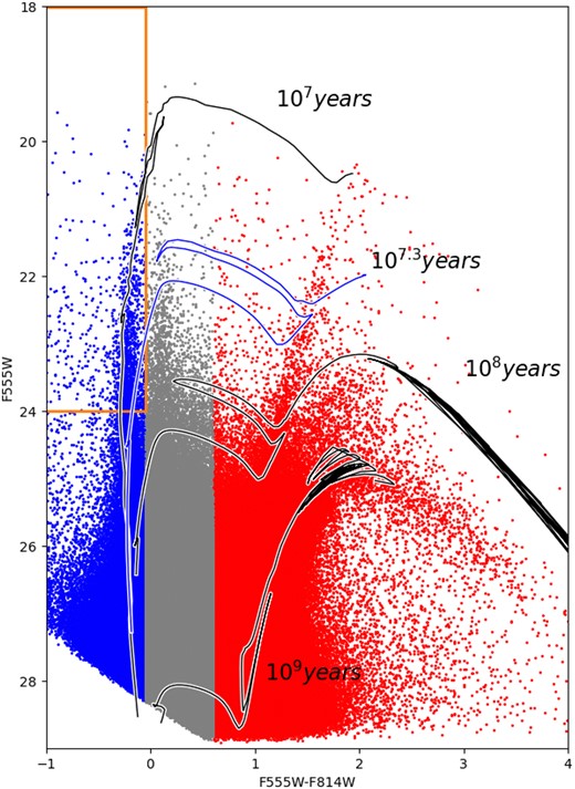 CMD ($F555W$ versus $F555W-F814W$) detailing different stellar populations. The younger and older populations with blue and red symbols, respectively. The orange rectangle encloses the bright blue stars that were used for selecting and searching the YSGs. Grey curves indicate PARSEC version 1.2S isochrones (Tang et al. 2014) corresponding to different ages and metallicity $z = 0.0027$. This model was displaced, adopting a distance modulus of $(V_0-M_V)$ = 27.6 (Petit et al. 2006), a normal reddening law ($R = A_V /E(B-V)$ = 3.1), and a value for $E(B-V)$ = 0.033, corresponding to the foreground reddening toward NGC 2366 (Schlafly & Finkbeiner 2011).
