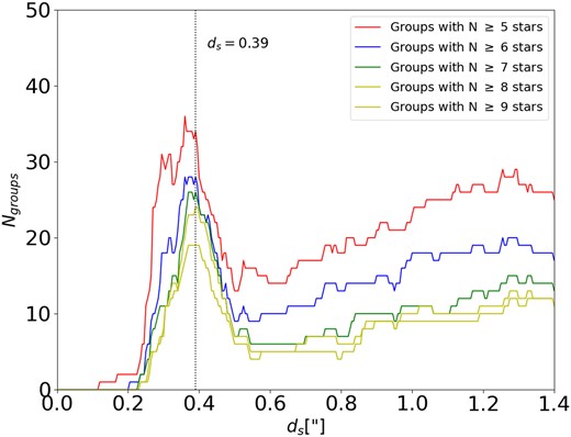 Plot of the number of clusters that have more stars than a certain number (p) for a determined search radius $d_{\rm s}$. The calculated curves show a maximum of around $d_{\rm s} = 0{_{.}^{\prime\prime}} 38$. It is shown in Battinelli (1991) that the maximum of this curve determined the best $d_{\rm s}$.