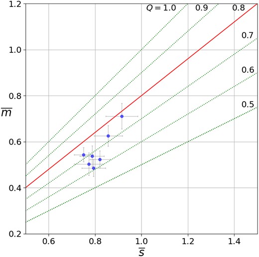 $\overline{m}$ versus $\overline{s}$ for the identified YSGs. Lines are for different Q values. The plot includes the YSGs that have more than 20 stars. The data reveals that the Q values for this YSGs are very probably having a fractal dimension. Errors are from bootstrapping calculations.