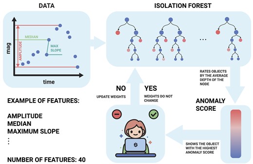 Flowchart of the active machine learning method used to discover M-dwarf flares.