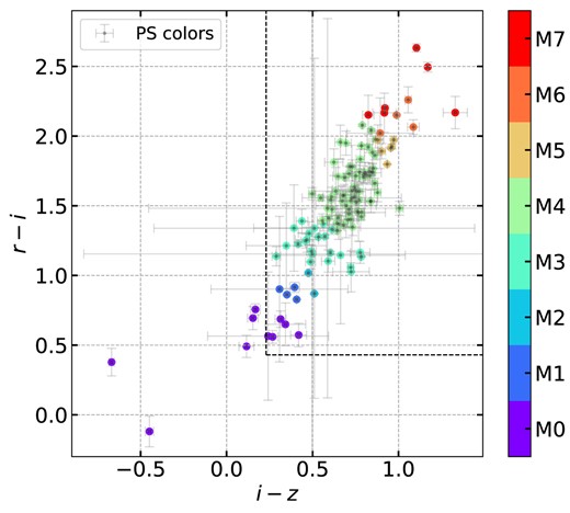 Spectral classes distribution calculated based on the photometric data from Pan-STARRS DR2. The black dashed lines show the limits of colour indexes for the M-dwarf spectral type according to Kowalski et al. (2009). Five points that fall outside these limits likely belong to a different spectral class.