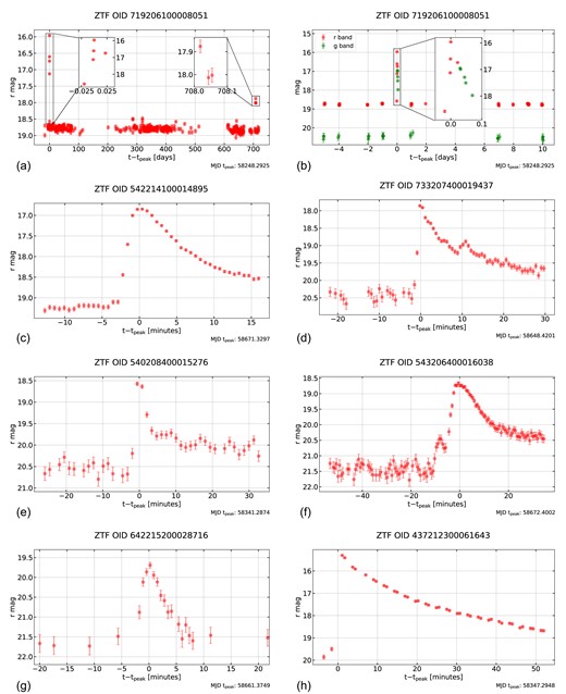 Light curves of M-dwarf flares with different morphology discovered with AAD (a) and (b), (h), and parametric fit methods (c)–(g). (a) Recurrent flares with zoomed-in flares in the inset plots. (b) Simultaneous flares in g and r bands with zoomed-in flares in the inset plot. (c) Classical singular flare with rapid rise and smooth decline. (d) Complex flare with two components. (e) Complex flare with multiple components. (f) Complex flare with variable background, where a less energetic peak precedes the most energetic one. (g) Flare with symmetric light-curve profile. (h) Flare with the highest magnitude amplitude.