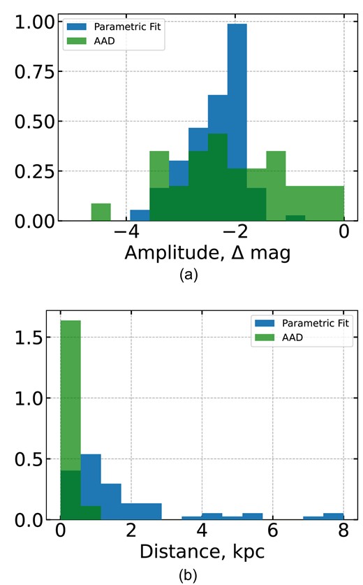 (a) Normalized histogram of amplitudes of flares found with parametric fit and AAD methods. (b) Normalized histogram of distances to M dwarfs found with parametric fit and AAD methods.