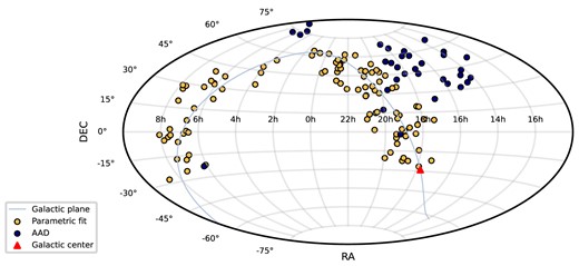Spatial distribution of M dwarfs with flares in equatorial coordinates. Dark blue points indicate the flares found with AAD method, the yellow ones are flares detected with parametric fit search. Thin blue line shows the Galactic plane and red triangle is centre of the Galaxy.