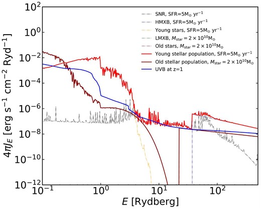 The intensity of the young stars, SNR, and HMXB with SFR equal to $5~{\rm {\rm M}_{\odot }~yr^{-1}}$, and old stars and LMXB with mass ${\rm M_{\mathrm{star}}=2\times 10^{10}\, \mathrm{{\rm M}_{\odot }}}$, adopting a distance of $50\, {\rm kpc}$ away from the sources, which is around $0.5\, R_{\rm vir}$ of the simulated haloes at $z = 1$. The total SEDs from the young stellar region and the old stellar population are also presented. The SED from the UVB at $z=1$ is included as well for comparison.