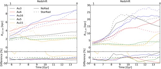 Time evolution of the half-mass radius of total stars (left panel) and young stars only (right panel). The solid lines represent the simulation results for our NoRad runs, while the dashed lines give the results for StarRad simulations. The relative differences of the corresponding NoRad and StarRad runs is shown in the bottom panels.
