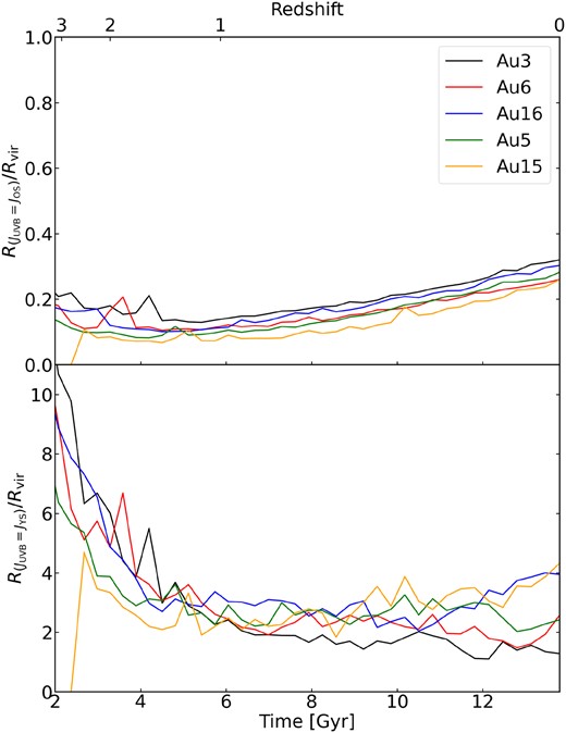 Time evolution of the physical radius in units of the virial radius where the old and young stellar radiation intensity equals the ambient UVB intensity, separately shown for our five simulated Auriga galaxies. The bottom panel is for the old stellar component, whereas the bottom panel is for the young stars. Note the different vertical scale in the two panels. Unlike the radiation field from the old stars, the young stellar component can dominate the UVB throughout the halo, and even beyond.