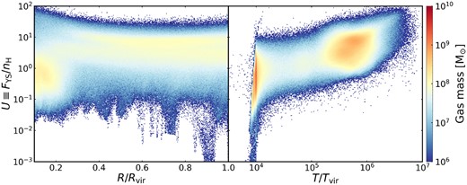Left panel: distribution of the ionization parameter due to the young stellar radiation as a function of radius in the StarRad simulations. Right panel: the distribution of the ionization parameter of the CGM gas due to young stars as a function of temperature.