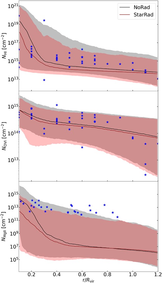 The radial profile of stacked H i, Mg ii, and O vi column density distributions of our different Auriga galaxies, averaged from $z=0.1$ to 0. The star symbols represent the observational results, coming from Johnson, Chen & Mulchaey (2015) for H i and O vi column densities, and from Werk et al. (2013) for observed Mg ii column densities.
