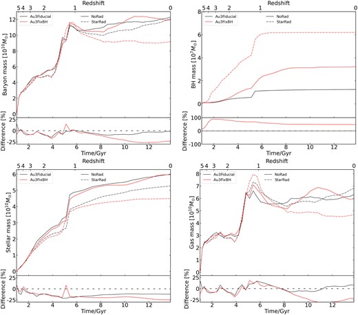Upper panels: the time evolution of the total baryonic, the BH, the stellar, and the gas mass from $z=5.5$ to 0 in our simulations of Au3 galaxy with self-regulated BH and fixed BH growth. The solid lines give the results from the NoRad simulations, while the dashed lines represent the results from the StarRad simulations. Bottom panels: the relative difference between the simulations with and without stellar radiation. The NoRad simulations are treated as here as fiducial reference simulations.