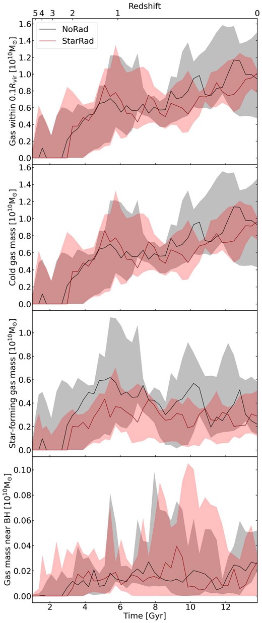 The time evolution of the gas mass selected according to different criteria. From the upper to the bottom panels we show: all gas within $0.1\, R_{\rm vir}$, cold gas ($T\lt 10^{5.5}\, {\rm K}$) in the same region, star-forming gas in the same region, and finally the gas mass within a 1 kpc aperture around the central BH. The solid lines represent the median values of the results of our five simulated galaxies, while the shaded regions give the corresponding maximum and minimum values over this set of galaxies. Both simulations with and without local radiation are shown, as labelled.