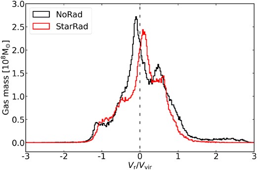 The distribution of the radial velocity of gas within $0.1\, R_{\rm vir}$ for times $z\lt 0.1$ in NoRad and StarRad run. The data are averaged over five selected Auriga galaxies.