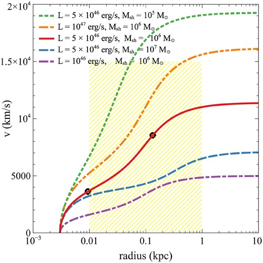 Outflow radial velocity profile $v(r)$ with variations in central luminosity and outflowing shell mass: $L = 5 \times 10^{46}$ erg s$^{-1}$ with $M_\mathrm{sh} = 10^5 \mathrm{ M}_{\odot }$ (green dotted), $M_\mathrm{sh} = 10^6 \mathrm{ M}_{\odot }$ (red solid), $M_\mathrm{sh} = 10^7 \mathrm{ M}_{\odot }$ (blue dashed); $L = 10^{47}$ erg s$^{-1}$ and $M_\mathrm{sh} = 10^6 \mathrm{ M}_{\odot }$ (orange dash–dot–dot); $L = 10^{46}$ erg s$^{-1}$ and $M_\mathrm{sh} = 10^6 \mathrm{ M}_{\odot }$ (violet dash–dot). The two black dots mark the location of the IR and UV transparency radii ($R_\mathrm{IR}$ and $R_\mathrm{UV}$) for the fiducial case. The yellow shaded area represents the typical outflow velocity range observed in BAL quasars.