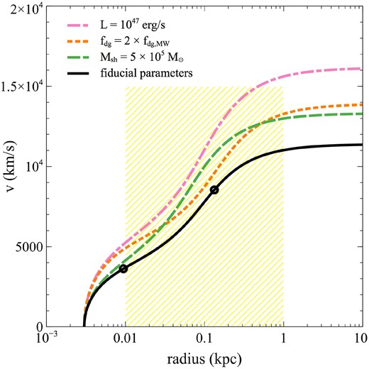 Outflow radial velocity profile $v(r)$ with variations by a factor of two in luminosity, shell mass, and dust-to-gas ratio: fiducial parameters (black solid), $L = 10^{47}$ erg s$^{-1}$ (pink dash–dot), $M_\mathrm{sh} = 5 \times 10^5 \mathrm{ M}_{\odot }$ (green dashed), $f_\mathrm{dg} = 2 \times f_\mathrm{dg,MW}$ (orange dotted). The two black dots mark the location of the IR and UV transparency radii ($R_\mathrm{IR}$ and $R_\mathrm{UV}$) for the fiducial case. The yellow shaded area represents the typical outflow velocity range observed in BAL quasars.