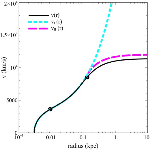 Outflow radial velocity profile: comparison between the full numerical solution $v(r)$ (black solid) and the analytic limits, $v_\mathrm{I} (r)$ starting from $r = R_0$ (cyan dotted) and $v_\mathrm{II} (r)$ starting from $r = R_\mathrm{UV}$ (magenta dashed). The two black dots mark the location of the IR and UV transparency radii ($R_\mathrm{IR}$ and $R_\mathrm{UV}$).