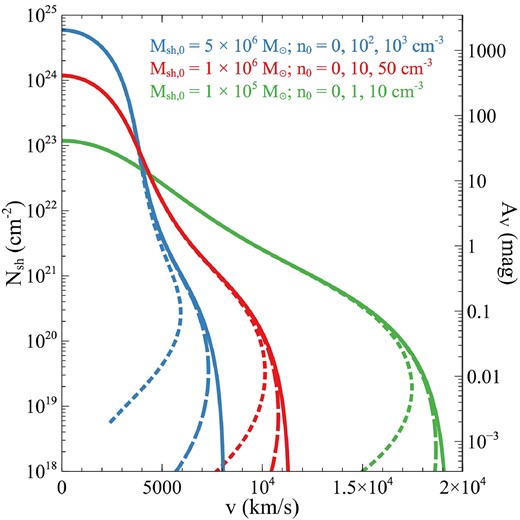 Shell column density $N_\mathrm{sh}$ (left axis) and shell extinction $A_V$ (right axis) as a function of outflowing velocity. Variations in initial shell mass and external gas density: $M_\mathrm{sh,0} = 5 \times 10^6 \mathrm{ M}_{\odot }$, $n_0 = 0, 10^2, 10^3 \, \mathrm{cm^{-3}}$ (blue solid, dashed, dotted); $M_\mathrm{sh,0} = 10^6 \mathrm{ M}_{\odot }$, $n_0 = 0, 10, 50 \, \mathrm{cm^{-3}}$ (red solid, dashed, dotted); $M_\mathrm{sh,0} = 10^5 \mathrm{ M}_{\odot }$, $n_0 = 0, 1, 10 \, \mathrm{cm^{-3}}$ (green solid, dashed, dotted).