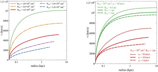 Radial velocity profiles of clumpy outflows for fiducial parameters with $R_{c,0}$ = 3 pc, $c_s = 3$ km s$^{-1}$, and $r_0 = 50$ pc. Clump radial velocity profiles with variations in initial column density (left-hand panel): $N_{c,0} = 10^{21} \mathrm{cm^{-2}}$ (green dotted), $N_{c,0} = 3 \times 10^{21} \mathrm{cm^{-2}}$ (orange dash–dot–dot), $N_{c,0} = 10^{22} \mathrm{cm^{-2}}$ (red solid), $N_{c,0} = 3 \times 10^{22} \mathrm{cm^{-2}}$ (violet dash–dot), $N_{c,0} = 10^{23} \mathrm{cm^{-2}}$ (blue dashed). Clump radial velocity profiles with variations in initial clump radius and internal sound speed (right-hand panel): $N_{c,0} = 10^{21} \mathrm{cm^{-2}}$ with $c_s = 10$ km s$^{-1}$ and different initial clump radius: $R_{c,0} = 0.3$ pc (green dotted), $R_{c,0} = 1$ pc (green solid), $R_{c,0} = 3$ pc (green dashed); $N_{c,0} = 10^{22} \mathrm{cm^{-2}}$ with $R_{c,0} = 1$ pc and different sound speed: $c_s = 30 \, \mathrm{km \, s^{-1}}$ (red dotted), $c_s = 10 \, \mathrm{km \, s^{-1}}$ (red solid), $c_s = 3 \, \mathrm{km \, s^{-1}}$ (red dashed).