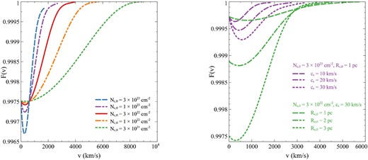 Normalized flux as a function of outflow velocity for fiducial parameters with $R_{c,0} = 3$ pc, $c_s = 30$ km s$^{-1}$, and $r_0 = 30$ pc. Variations in initial clump column density (left-hand panel): $N_{c,0} = 3 \times \mathrm{10^{23} cm^{-2}}$ (blue dashed), $N_{c,0} = 10^{23} \mathrm{cm^{-2}}$ (violet dash–dot), $N_{c,0} = 3 \times 10^{22} \mathrm{cm^{-2}}$ (red solid), $N_{c,0} = 10^{22} \mathrm{cm^{-2}}$ (orange dash–dot–dot), $N_{c,0} = 3 \times 10^{21} \mathrm{cm^{-2}}$ (green dotted). Variations in initial clump radius and internal sound speed (right-hand panel): $N_{c,0} = 3 \times 10^{23} \mathrm{cm^{-2}}$ and $R_{c,0} = 1$ pc with different sound speeds of $c_s = 10 \, \mathrm{km \, s^{-1}}$ (violet dashed), $c_s = 20 \, \mathrm{km \, s^{-1}}$ (violet dash–dot), $c_s = 30 \, \mathrm{km \, s^{-1}}$ (violet dotted); $N_{c,0} = 3 \times 10^{22} \mathrm{cm^{-2}}$ and $c_s = 30$ km s$^{-1}$ with different initial clump radii of $R_{c,0} = 1$ pc (green dashed), $R_{c,0} = 2$ pc (green dash–dot), $R_{c,0} = 3$ pc (green dotted).