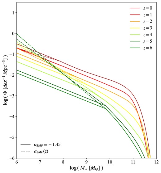 SMFs computed following Chruslinska & Nelemans (2019),at redshift $z=0$ to 6. We show both variations with $\alpha _{\rm SMF}=-1.45$ and $\alpha _{\rm SMF}(z)=-0.1z-1.34$, in solid and dashed lines, respectively.