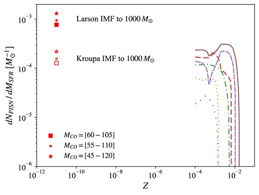 Number of PISNe per unit star-forming mass produced by Pop III stars with $Z=10^{-11}$, adopting a Larson IMF up to 1000 ${\rm M}_{\odot }$ (filled markers). We also show the case of a Kroupa IMF defined up to 1000 ${\rm M}_{\odot }$ (empty markers). We indicate the $M_{\rm CO}$ variations with different shapes. For comparison, on the right is shown the same plot as in Fig. 5.