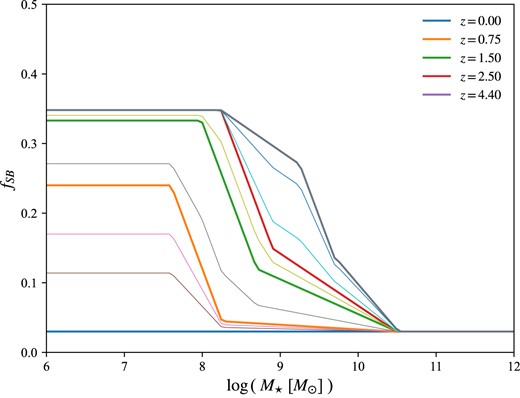 SB fractions $f_{\rm SB}$ as a function of $M_{\rm \star }$, for different z, computed following Chruślińska et al. (2021). Thicker lines represent the $f_{\rm SB}$ computed for five initial redshifts (shown in the legend), while the $f_{\rm SB}$ at intermediate redshifts are computed by interpolation. At $z=0$, $f_{\rm SB}$ remains constant at 0.03, while above $z=4.4$ all curves saturate at 0.35, due to the dearth of observational data at those high redshifts.
