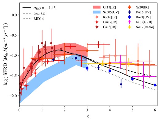 Cosmic SFR density as a function of redshift, for $\alpha _{\rm SMF}=-1.45$ and $\alpha _{\rm SMF}(z)$ variations (solid and dashed black lines respectively). The data points and bands show the observational determinations available at different redshifts, obtained from galaxy surveys in different bands (see the text for references). We also show the Madau & Dickinson (2014) plot, corrected for our Kroupa IMF, for comparison (dotted grey line).