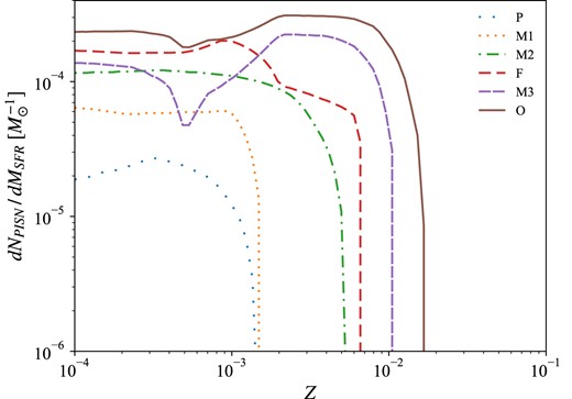 Number of PISN produced per unit star-forming mass as a function of metallicity, for different combinations of stellar evolution code, CO core mass criterion, and IMF upper limit (see Table 2). This figure clearly shows the maximum metallicity at which a star can explode as PISN, $Z_{\rm max}$, according to each variation.