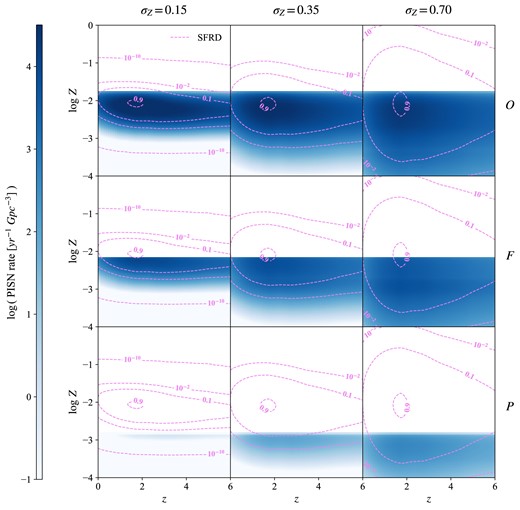 PISN rate as a function z and Z for variations P, F, and O on stellar evolution code, $M_{\rm CO}$ criterion, and $M_{\rm up}$ (lower, middle, and upper panels, respectively). See Table 2 for a description of each variation, and the corresponding $Z_{\rm max}$. Different columns correspond to variations $\sigma _{\rm Z}=0.15$, 0.35, and 0.70 (left to right). We also show the SFRD contour levels for comparison (dashed lines), corresponding to fractions of $10^{-10}$, $10^{-2}$, 0.1, and 0.9 times its peak value.