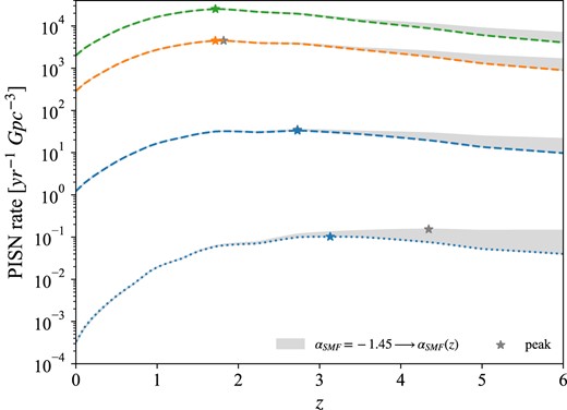 PISN rate as a function of z for $\alpha _{\rm SMF}=-1.45$ and $\alpha _{\rm SMF}=\alpha _{\rm SMF}(z)$ variations. We show the difference between the two variations with a band. Lines are as in Fig. 8 (note that we only reported some of those variations, for clarity). Stars indicate the peak of the PISN rate for each variation.