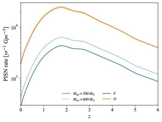PISN rate as a function of redshift, obtained with the parsec-ii tracks for the stellar variations shown in Fig. B1. Galactic parameters are fixed to $\sigma _{\rm Z}=0.35$ and $\alpha _{\rm SMF}=-1.45$.