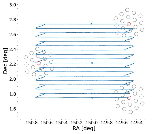 Footprints of the FAST 19 beams in the COSMOS field. Each beam size is 2.9$^\prime$ at $z=0$. The arrows and the blue line show the direction of the beam 01 (i.e. the centre beam denoted by a red circle) scanning the field with the MultibeamOTF mode.