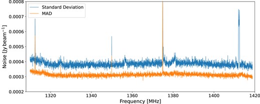 Noise versus frequency for the H i cube with a channel width of $\sim$23 kHz. The blue and orange lines are the noise levels estimated by using the standard deviation and median absolute deviation (MAD) for each channel, respectively. The pronounced noise spikes are due to the flagging of the single channel RFI.