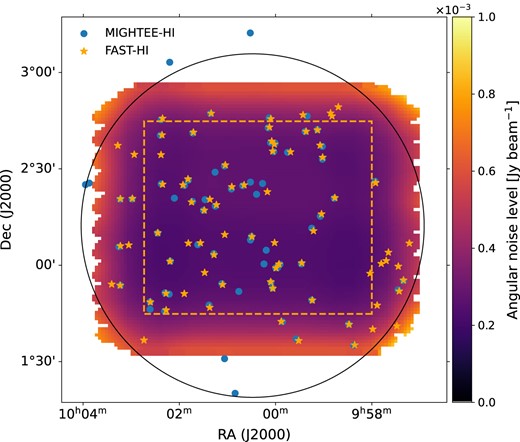 FAST observation coverage (in colour-coded area) overlapped over MIGHTEE Early Science COSMOS field (in black circle). The blue and orange stars are the MIGHTEE-H i and FAST-H i detections, respectively. The colour scheme indicates the noise level on a projected 2-dimensional sky. The dashed orange box delineates the perimeter within which the centre beam of the 19 beams has passed over, and the noise level increases gradually towards the boundaries of the whole field due to limited number of beams available. The black circle shows the MeerKAT primary beam at $\sim$10 per cent level.